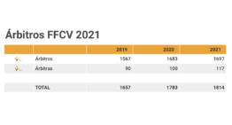 ‘Sorpasso’ en la FFCV, que capta más nuevas árbitras que árbitros en 2021